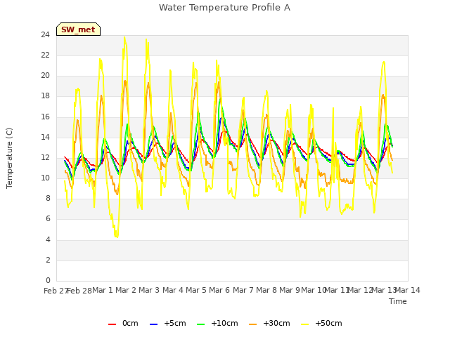 plot of Water Temperature Profile A