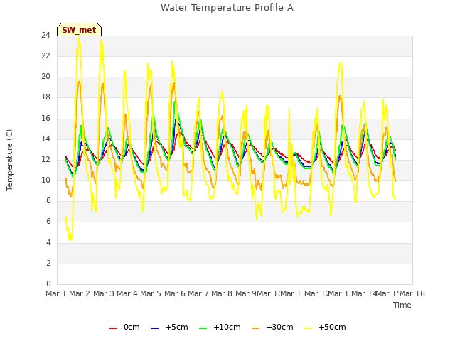 plot of Water Temperature Profile A