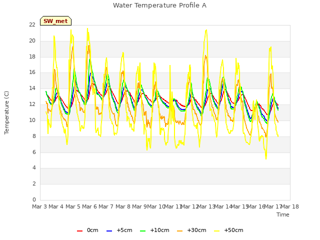 plot of Water Temperature Profile A