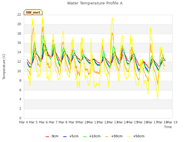 plot of Water Temperature Profile A