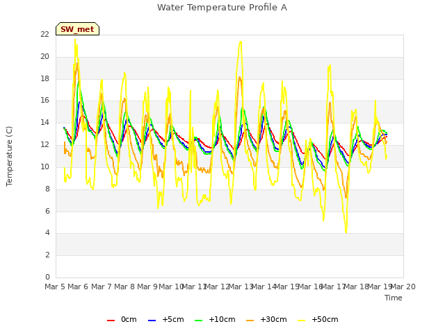 plot of Water Temperature Profile A