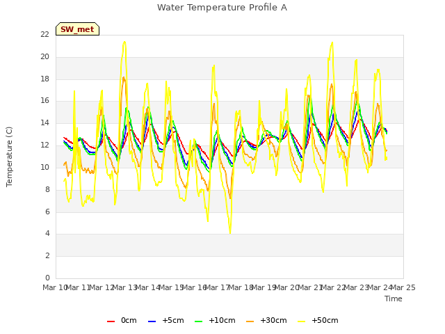 plot of Water Temperature Profile A