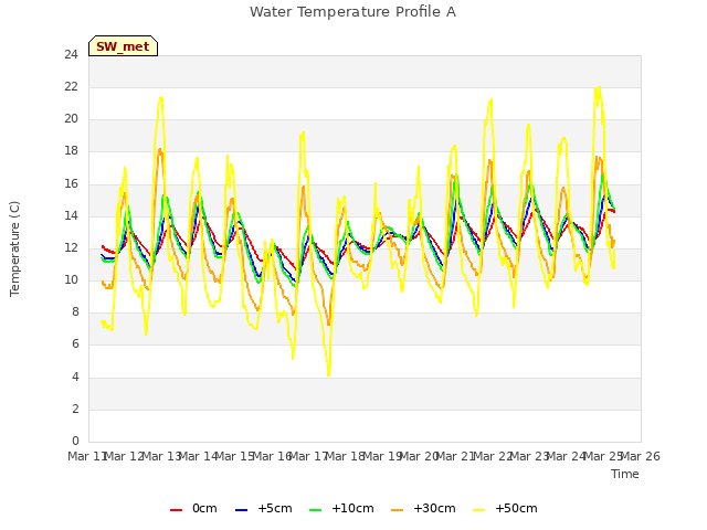 plot of Water Temperature Profile A