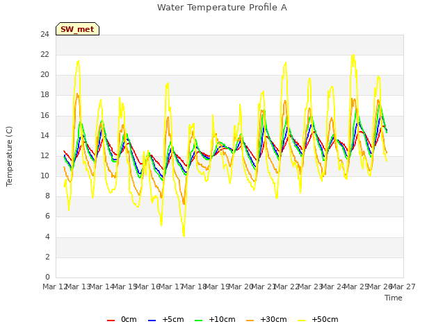 plot of Water Temperature Profile A