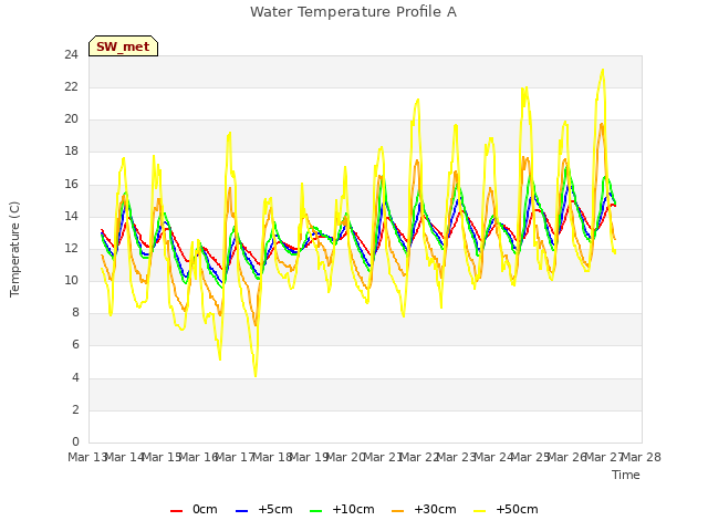 plot of Water Temperature Profile A