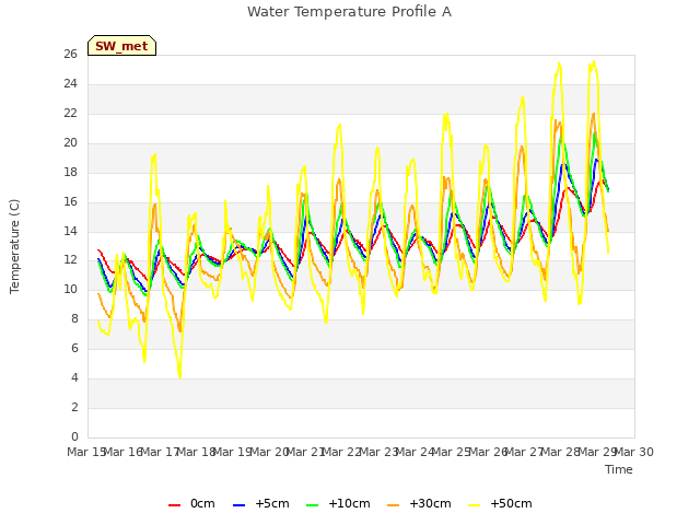 plot of Water Temperature Profile A