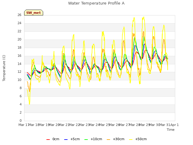 plot of Water Temperature Profile A