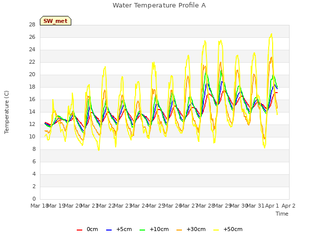 plot of Water Temperature Profile A