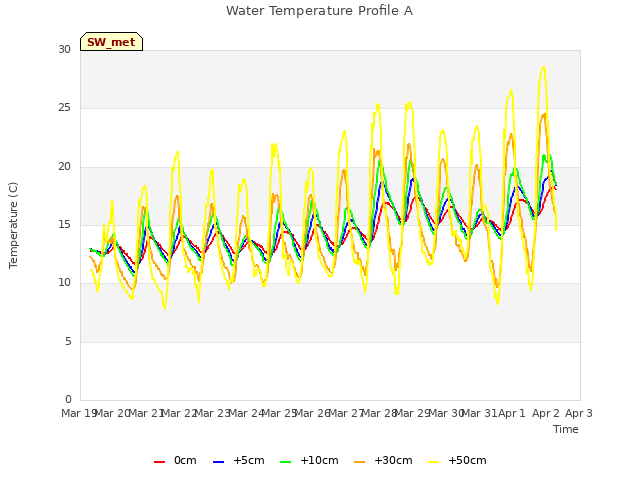 plot of Water Temperature Profile A