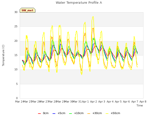 plot of Water Temperature Profile A