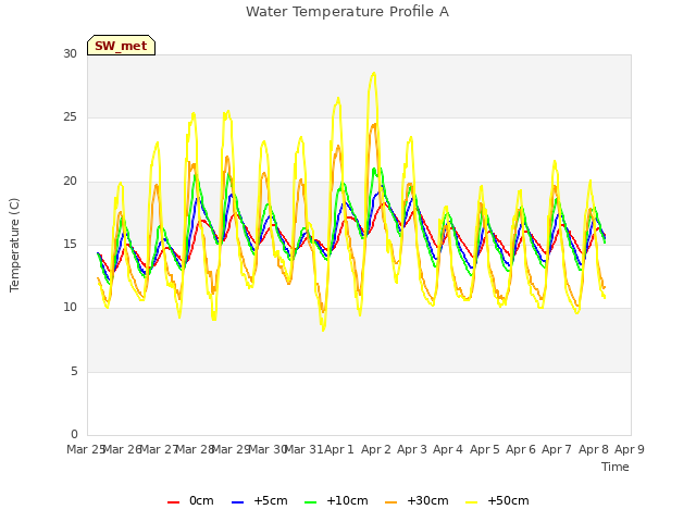 plot of Water Temperature Profile A