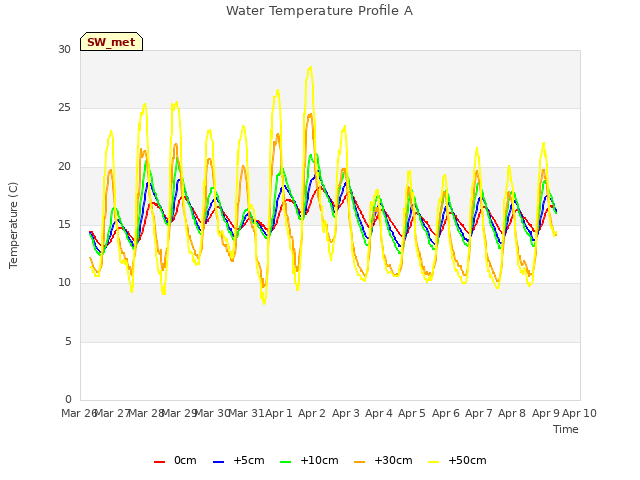 plot of Water Temperature Profile A