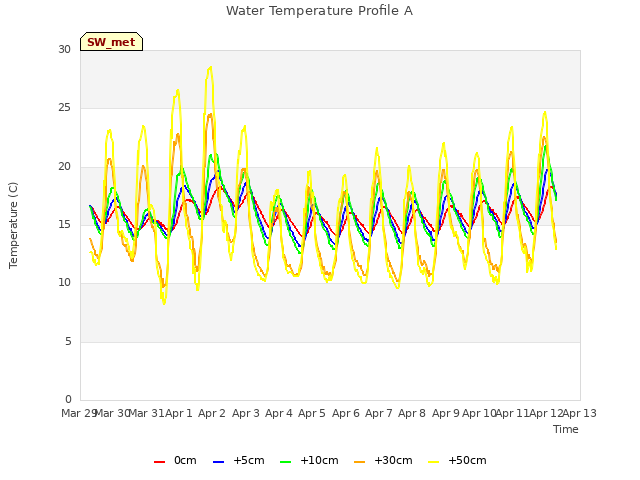 plot of Water Temperature Profile A