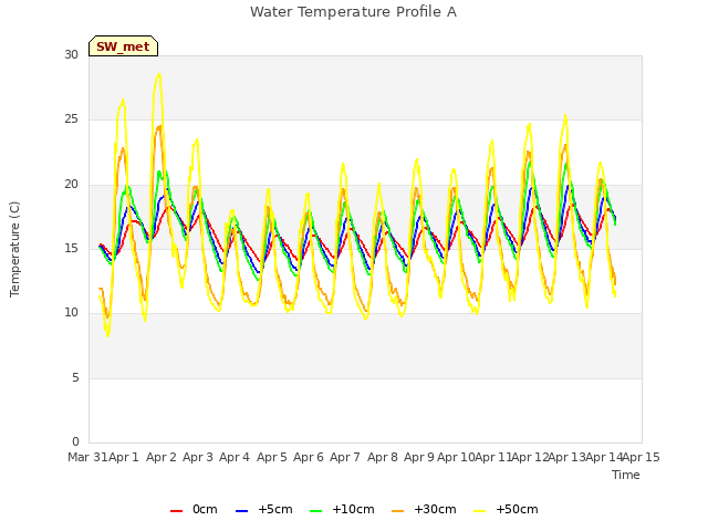 plot of Water Temperature Profile A