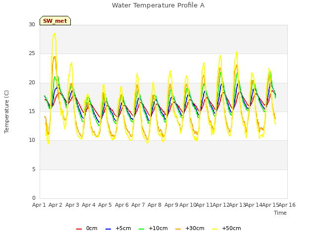 plot of Water Temperature Profile A