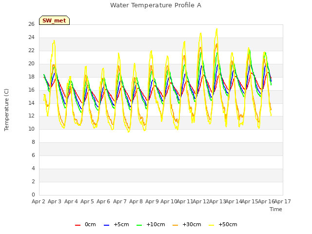 plot of Water Temperature Profile A