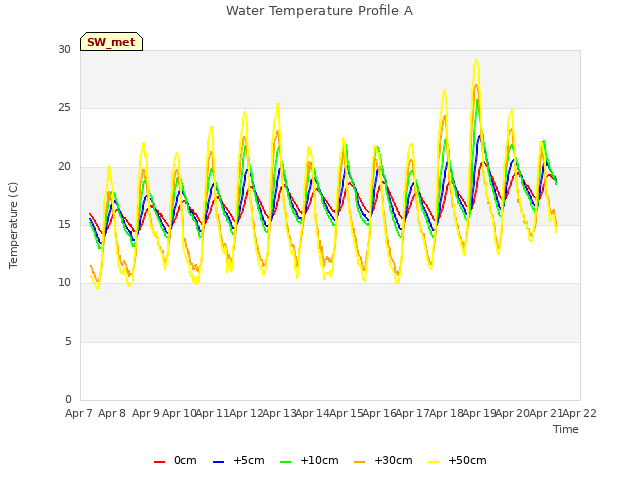 plot of Water Temperature Profile A