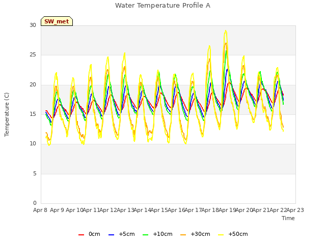 plot of Water Temperature Profile A