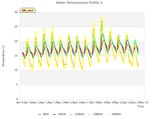 plot of Water Temperature Profile A