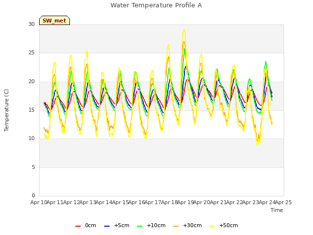 plot of Water Temperature Profile A