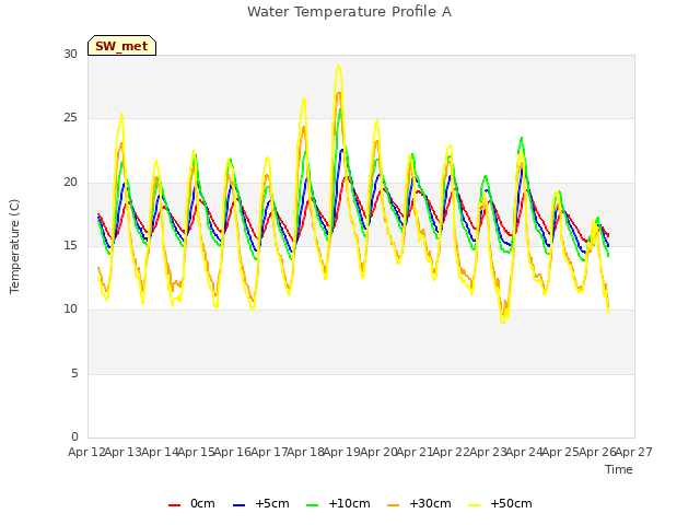 plot of Water Temperature Profile A