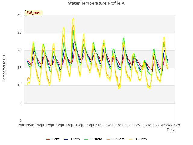 plot of Water Temperature Profile A