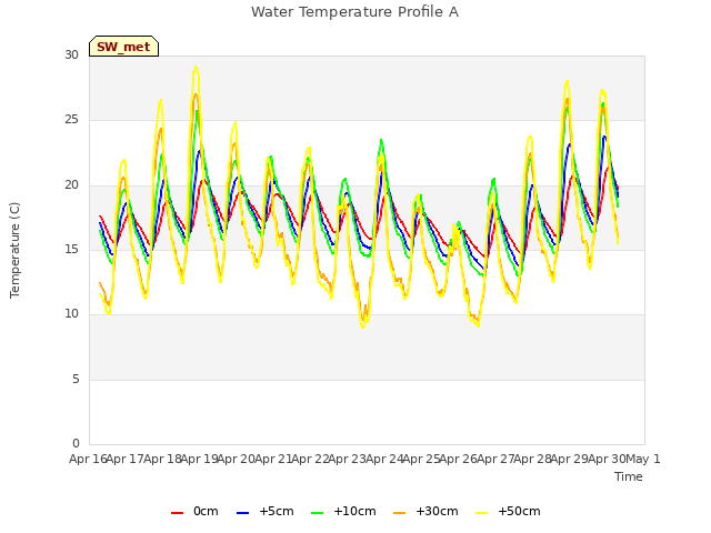 plot of Water Temperature Profile A