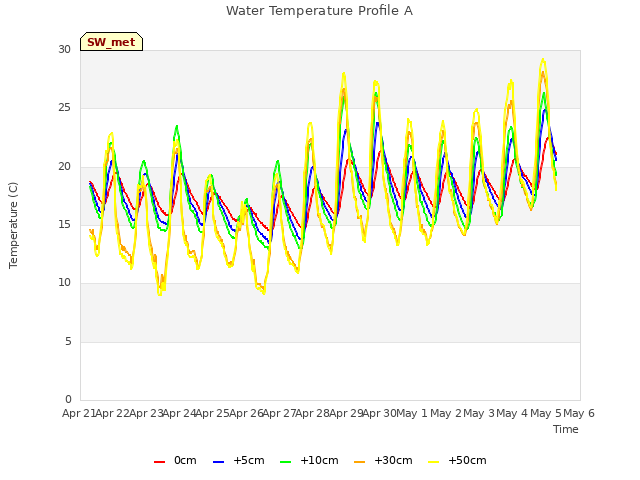 plot of Water Temperature Profile A