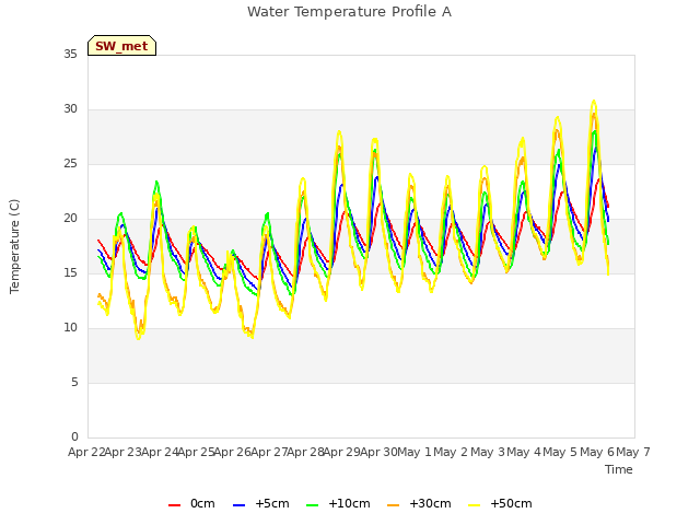 plot of Water Temperature Profile A