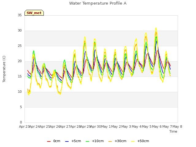 plot of Water Temperature Profile A