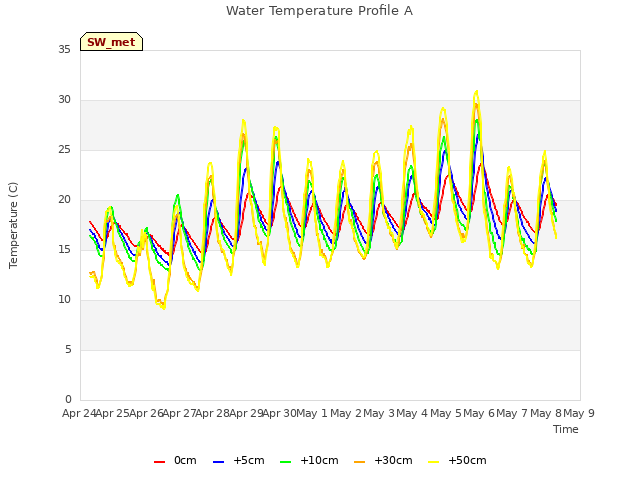 plot of Water Temperature Profile A