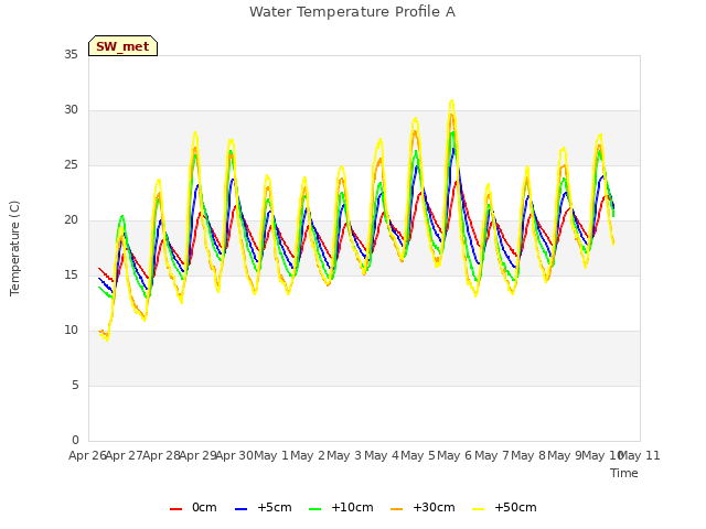 plot of Water Temperature Profile A