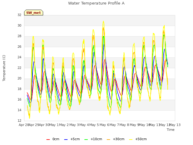 plot of Water Temperature Profile A