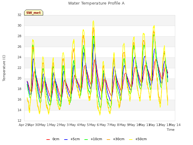 plot of Water Temperature Profile A