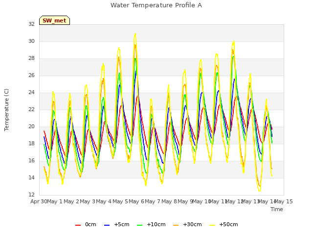 plot of Water Temperature Profile A