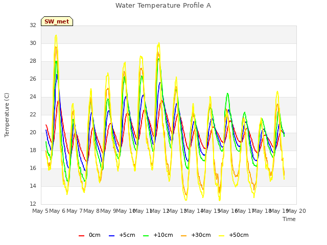 plot of Water Temperature Profile A