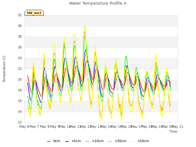 plot of Water Temperature Profile A