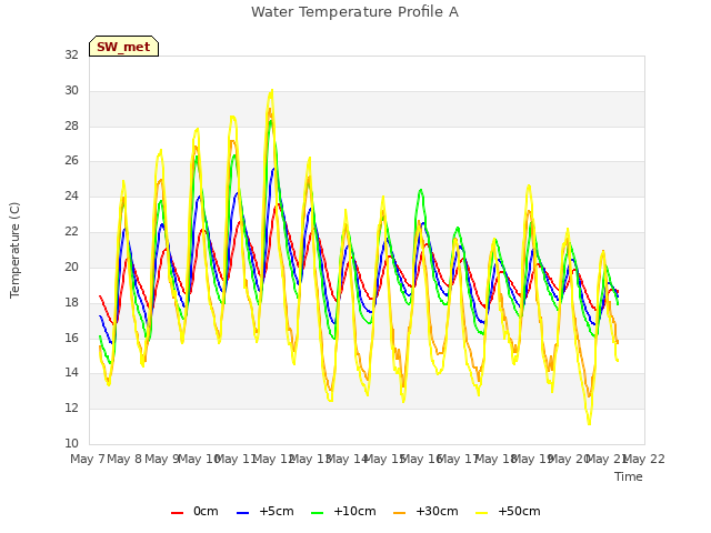 plot of Water Temperature Profile A