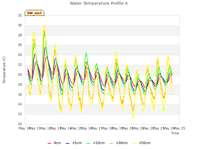 plot of Water Temperature Profile A