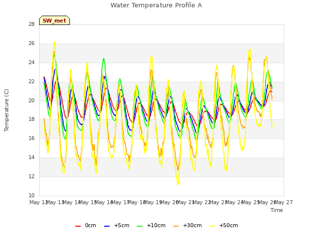 plot of Water Temperature Profile A