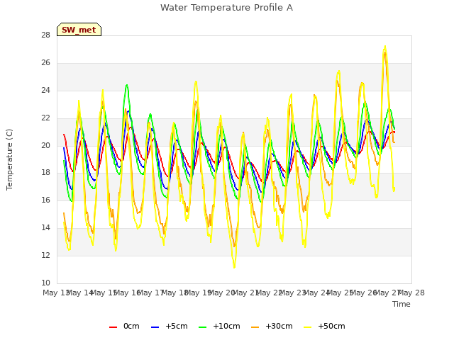 plot of Water Temperature Profile A