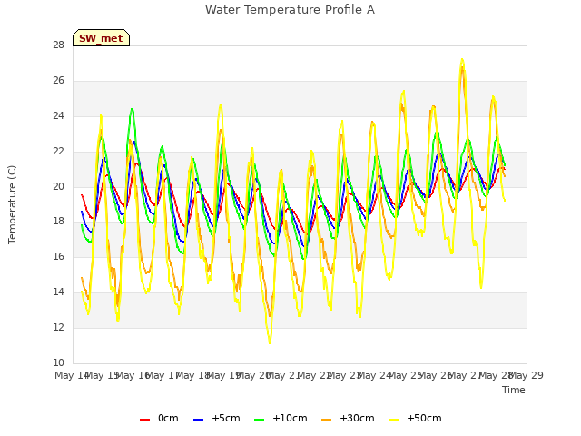 plot of Water Temperature Profile A