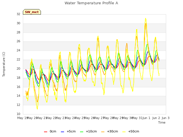 plot of Water Temperature Profile A