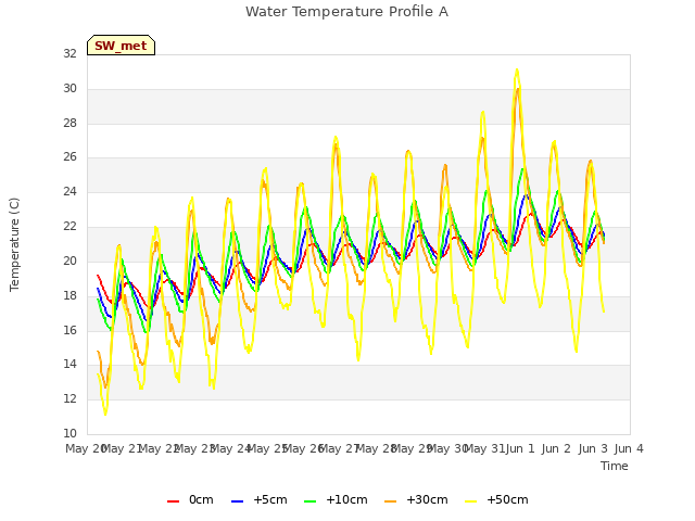 plot of Water Temperature Profile A