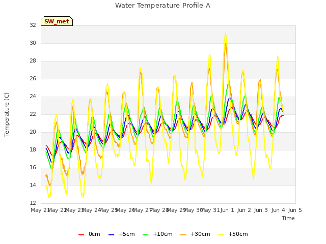 plot of Water Temperature Profile A