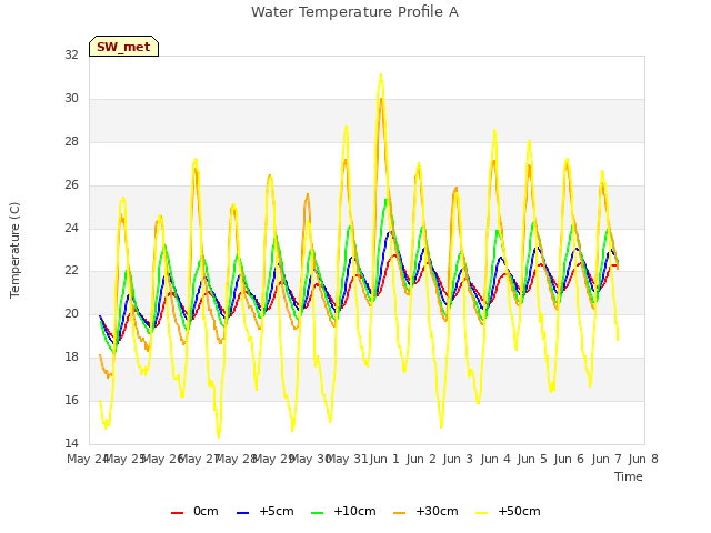 plot of Water Temperature Profile A