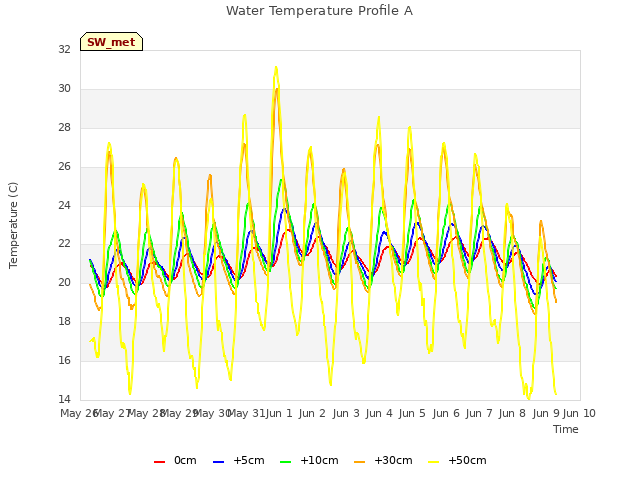 plot of Water Temperature Profile A