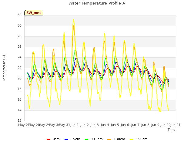 plot of Water Temperature Profile A