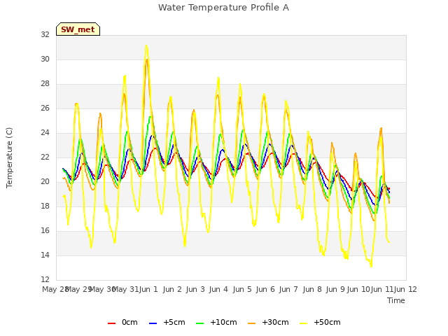 plot of Water Temperature Profile A