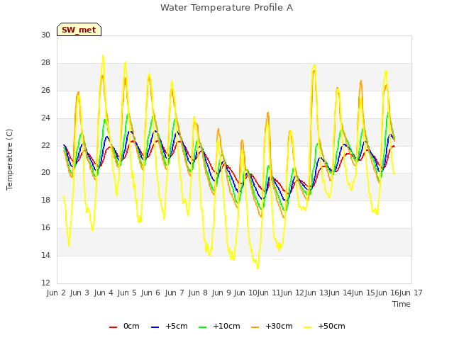 plot of Water Temperature Profile A